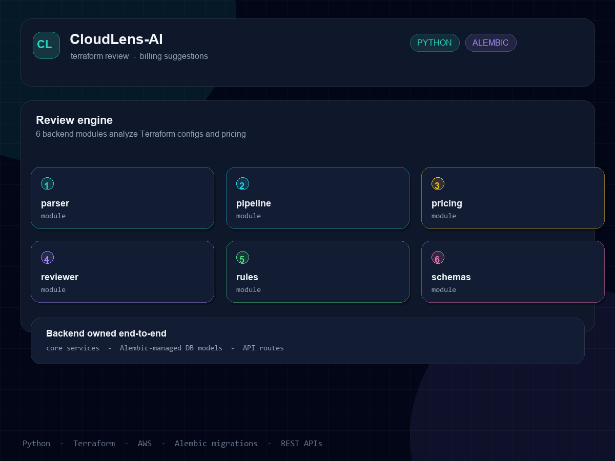 CLOUDLENS AI